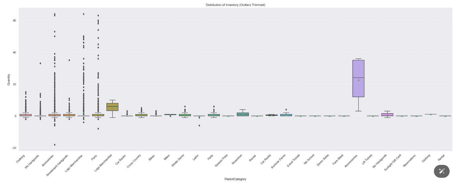 Sunlight inventory analysis